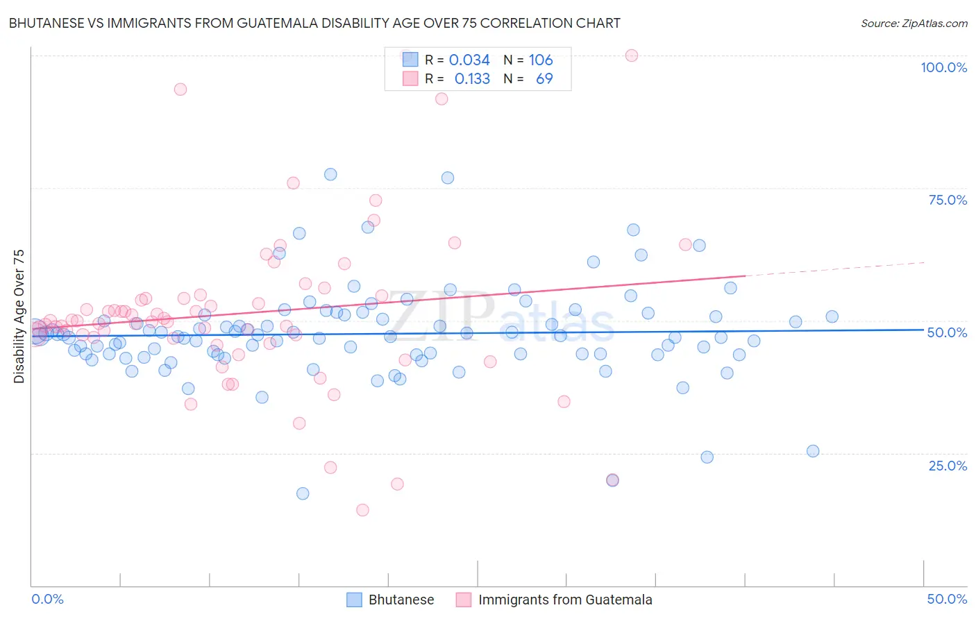Bhutanese vs Immigrants from Guatemala Disability Age Over 75