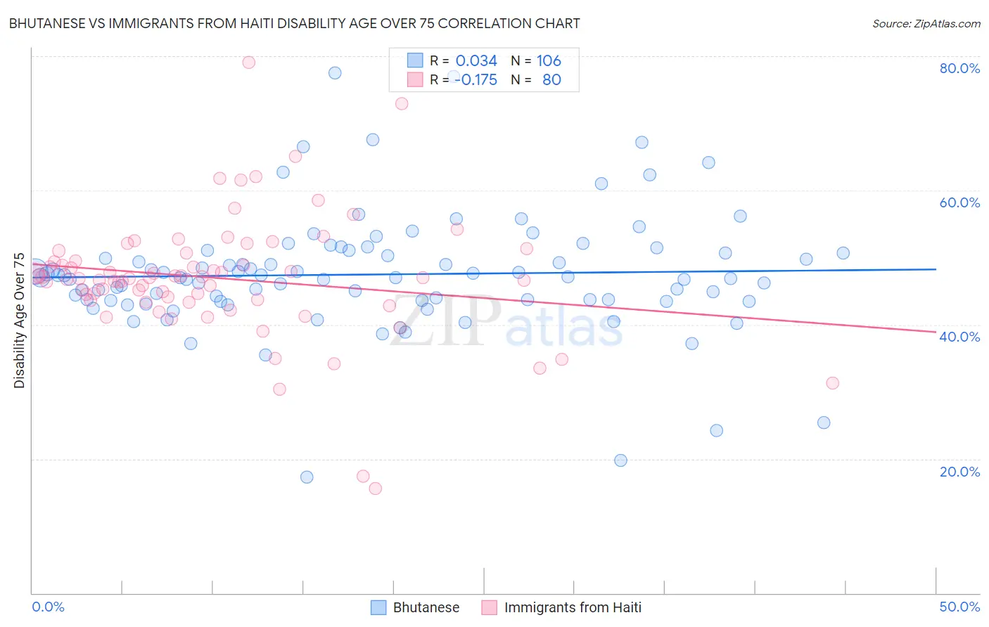 Bhutanese vs Immigrants from Haiti Disability Age Over 75