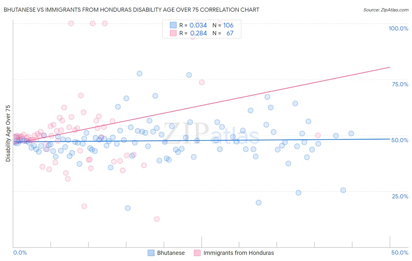 Bhutanese vs Immigrants from Honduras Disability Age Over 75