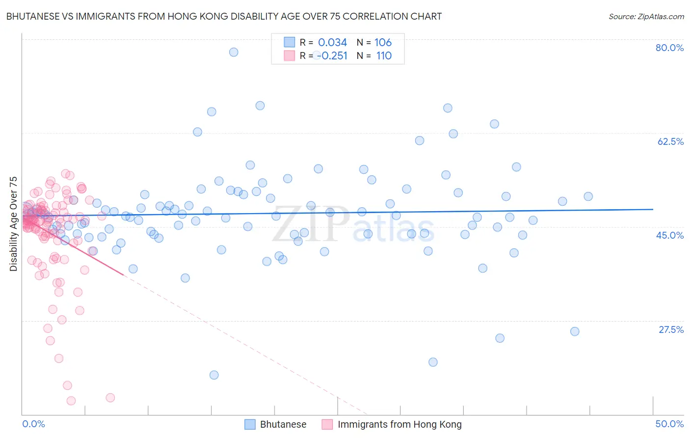 Bhutanese vs Immigrants from Hong Kong Disability Age Over 75