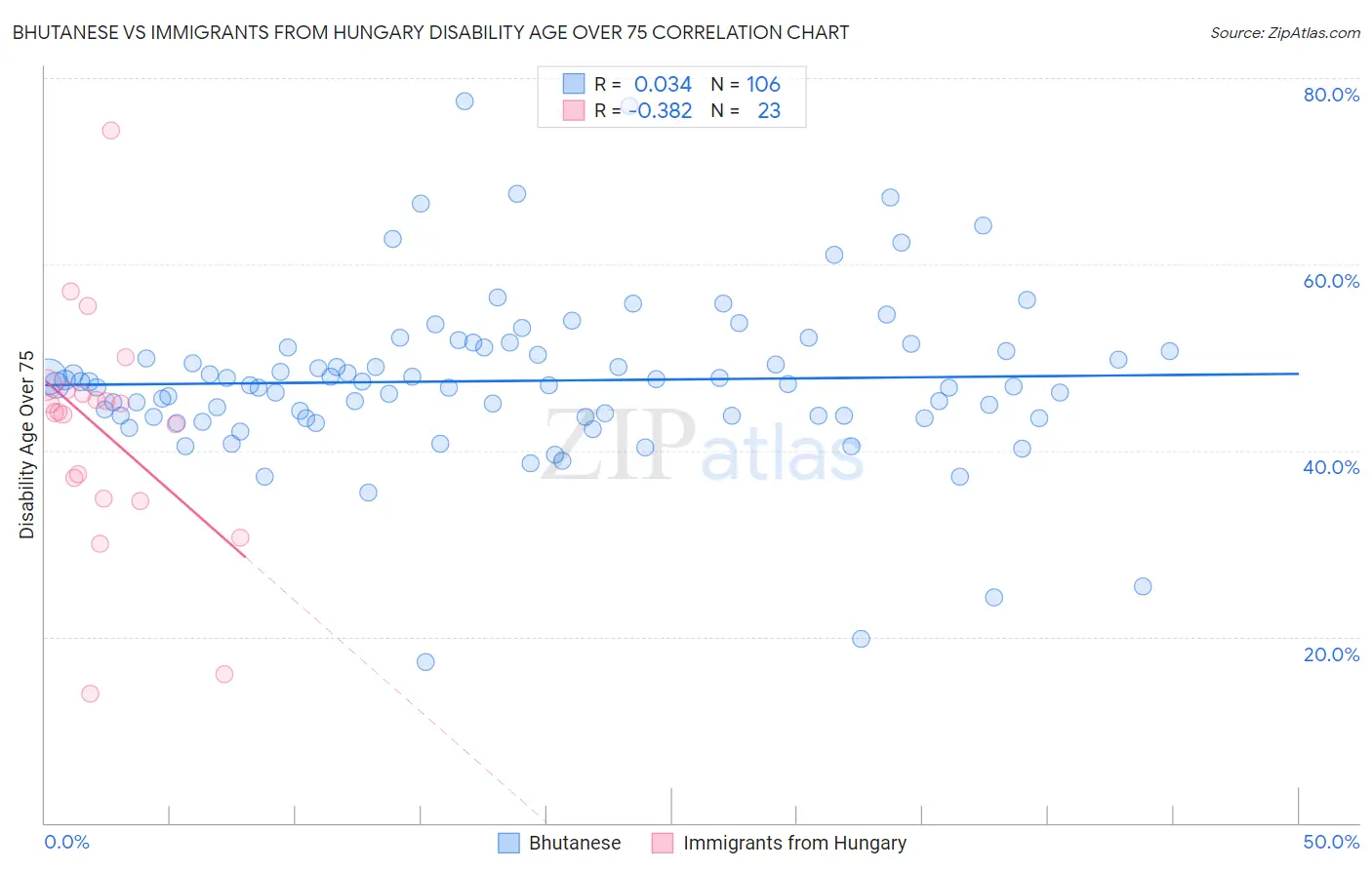 Bhutanese vs Immigrants from Hungary Disability Age Over 75