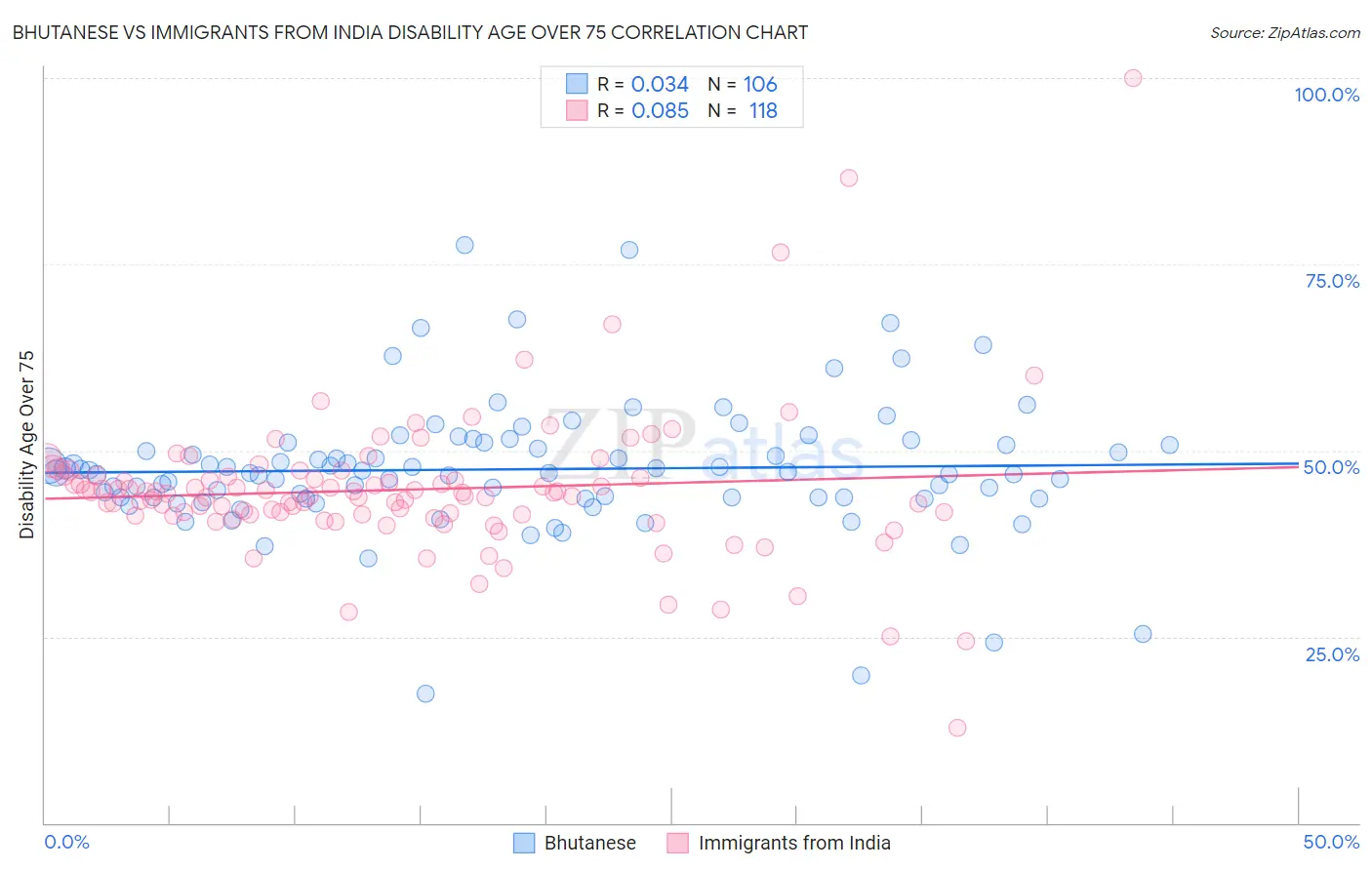 Bhutanese vs Immigrants from India Disability Age Over 75