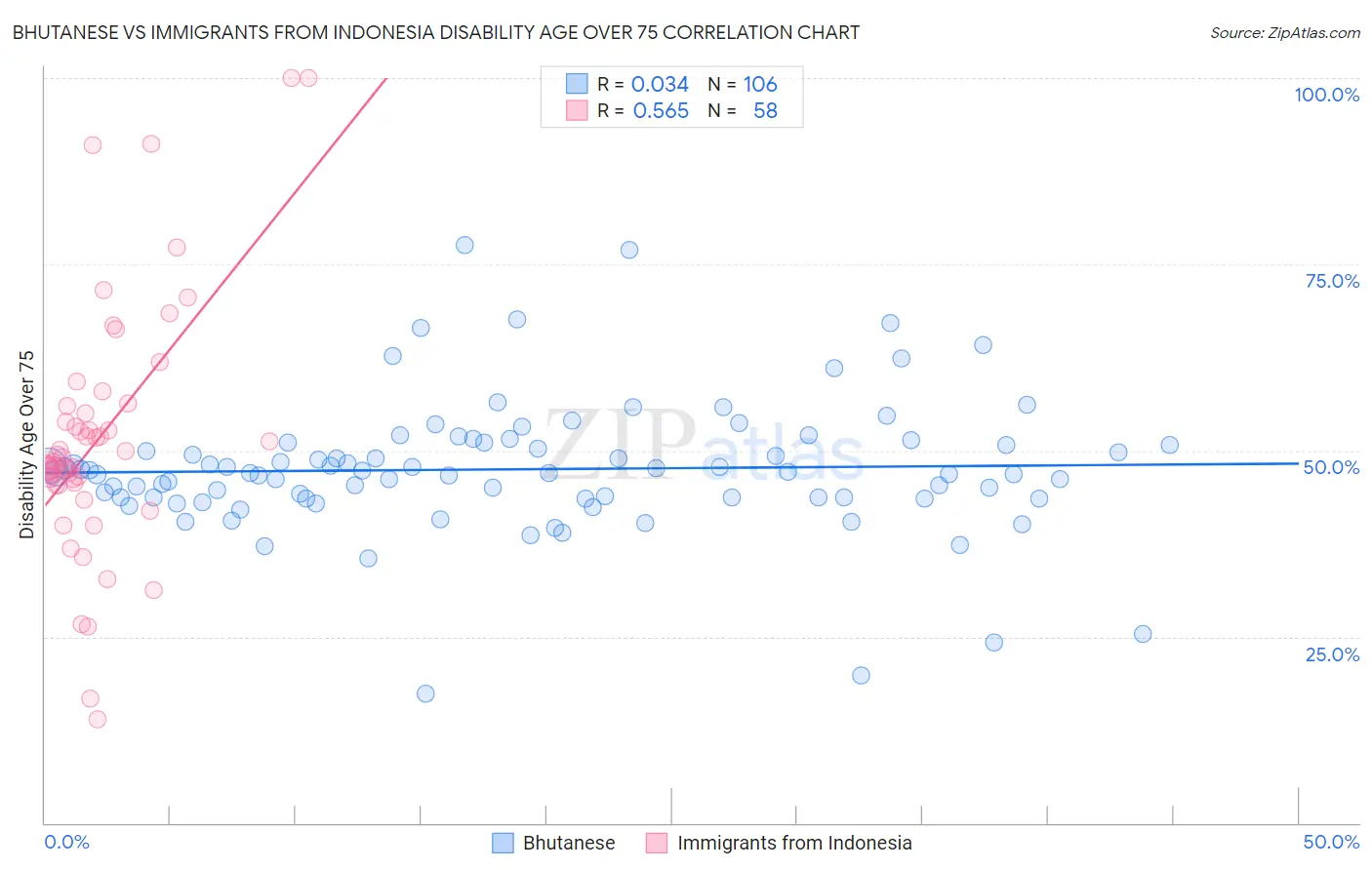 Bhutanese vs Immigrants from Indonesia Disability Age Over 75