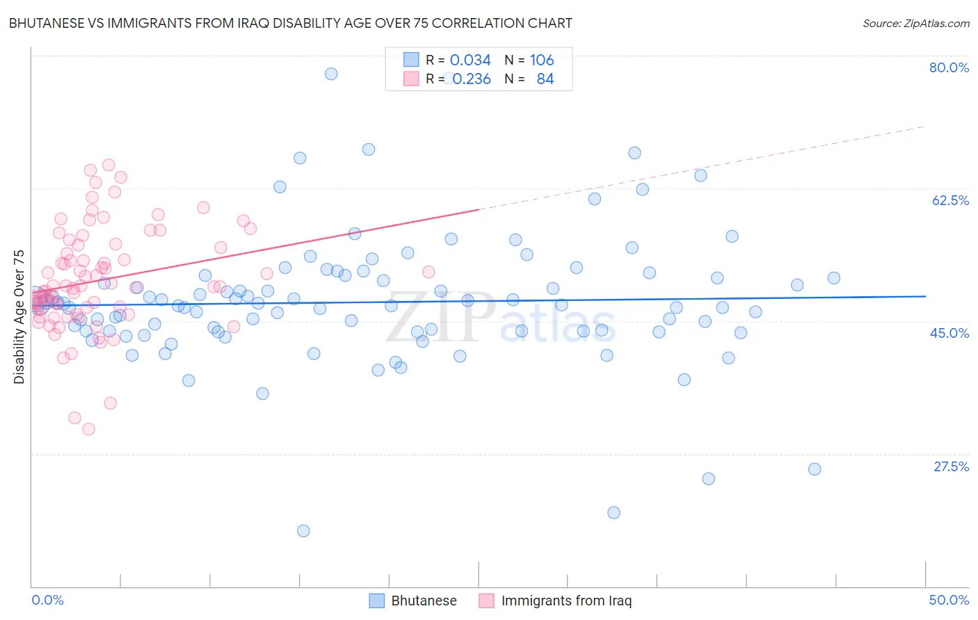 Bhutanese vs Immigrants from Iraq Disability Age Over 75