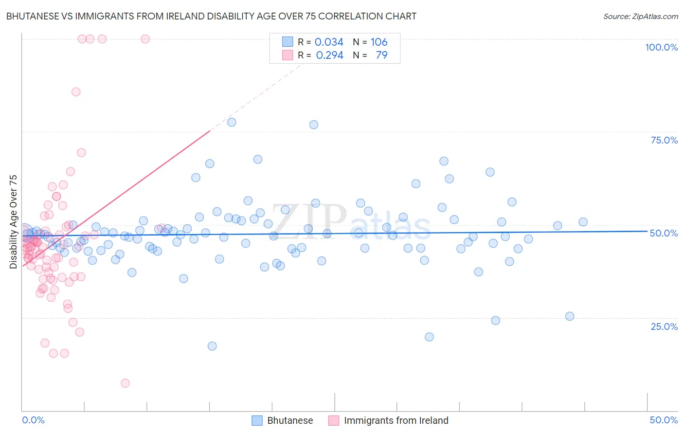 Bhutanese vs Immigrants from Ireland Disability Age Over 75