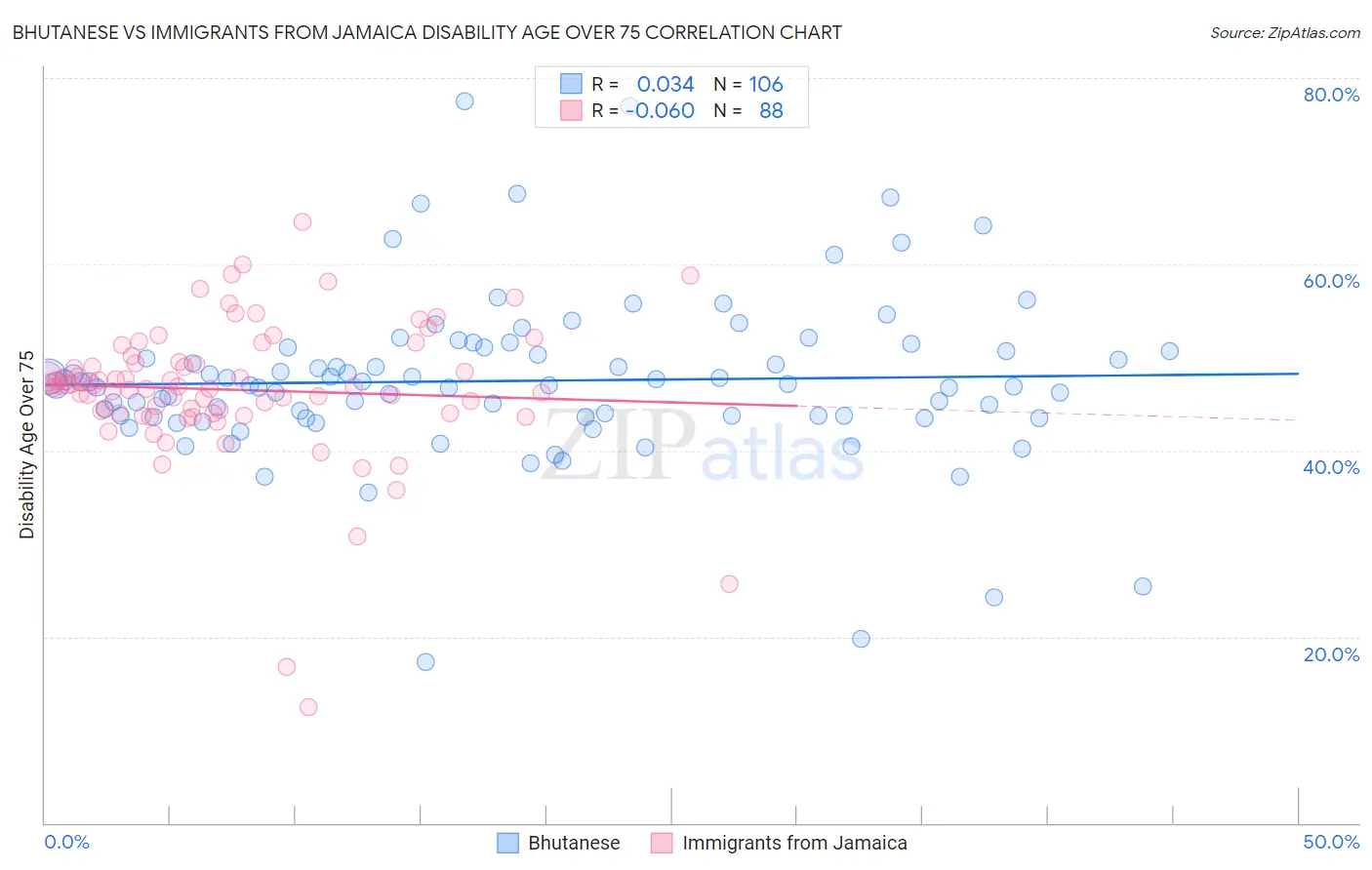 Bhutanese vs Immigrants from Jamaica Disability Age Over 75