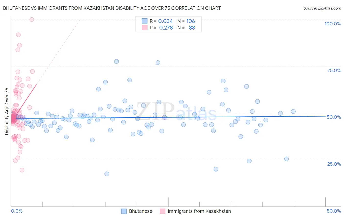 Bhutanese vs Immigrants from Kazakhstan Disability Age Over 75