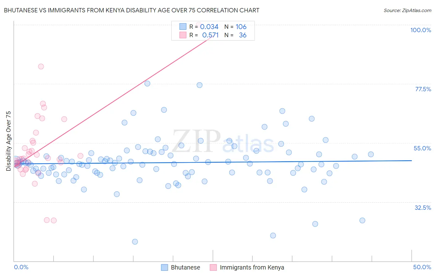 Bhutanese vs Immigrants from Kenya Disability Age Over 75
