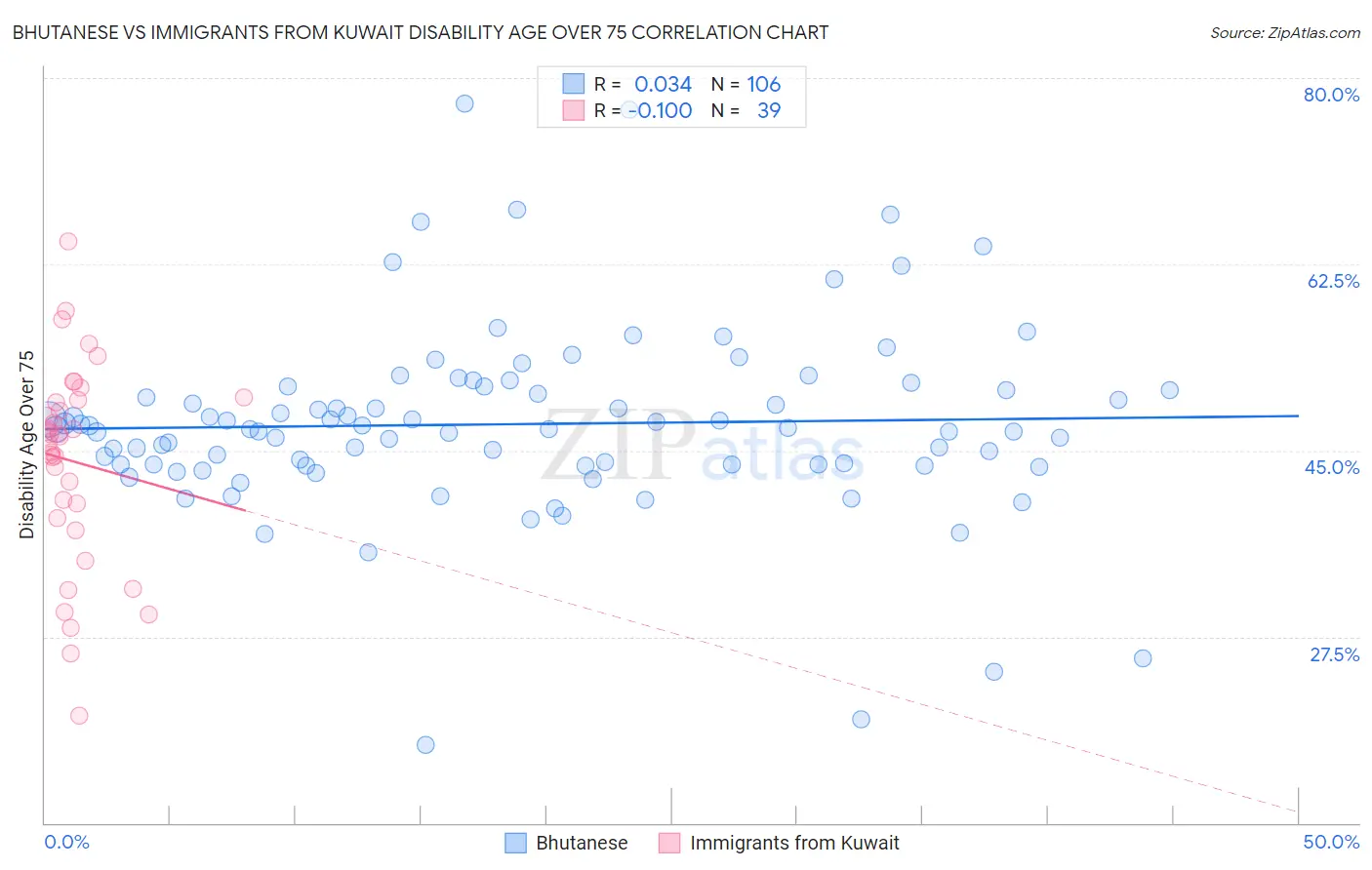 Bhutanese vs Immigrants from Kuwait Disability Age Over 75