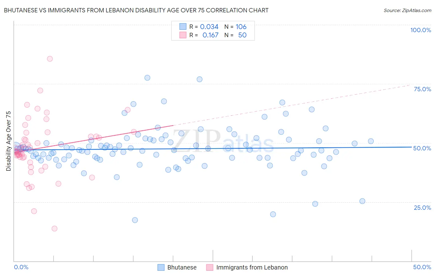 Bhutanese vs Immigrants from Lebanon Disability Age Over 75