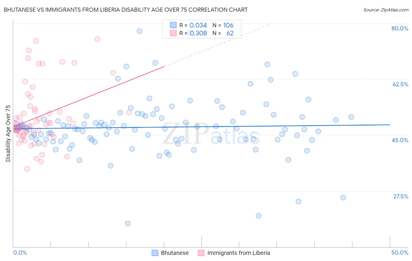 Bhutanese vs Immigrants from Liberia Disability Age Over 75