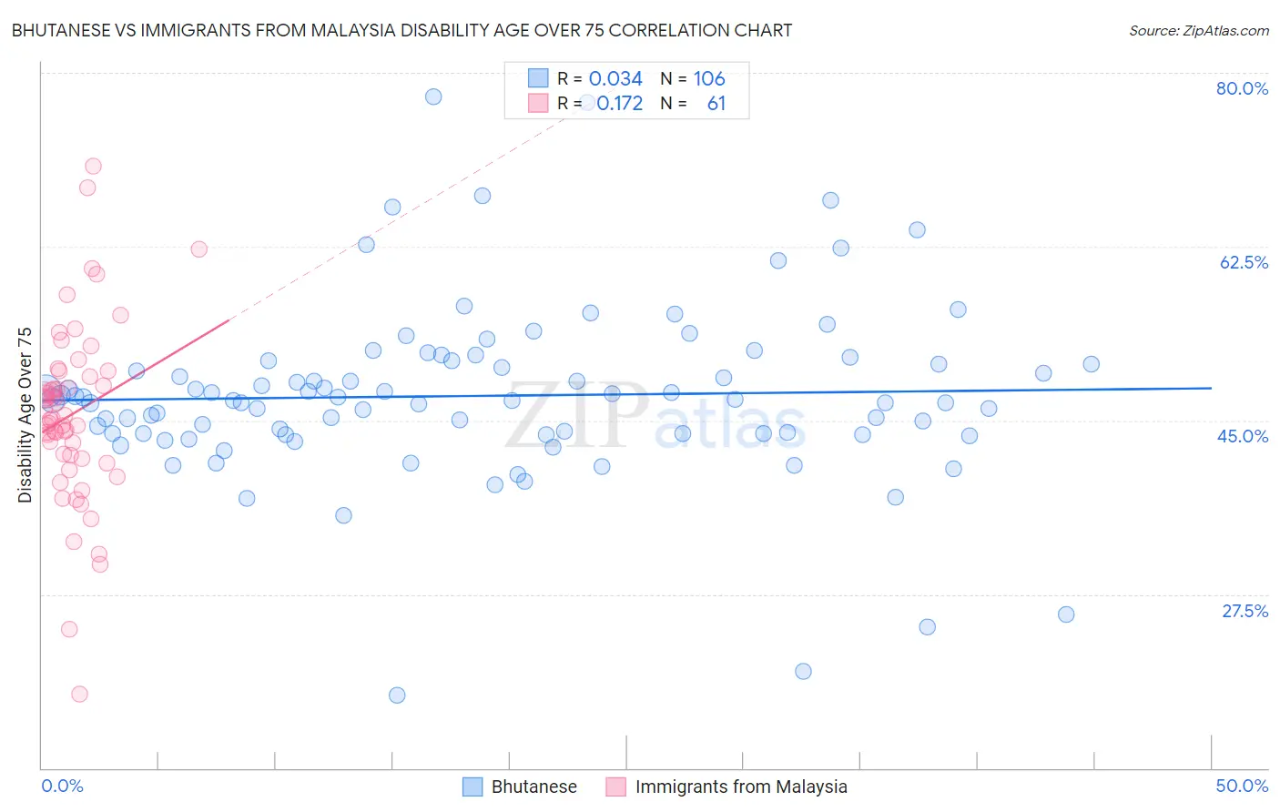 Bhutanese vs Immigrants from Malaysia Disability Age Over 75