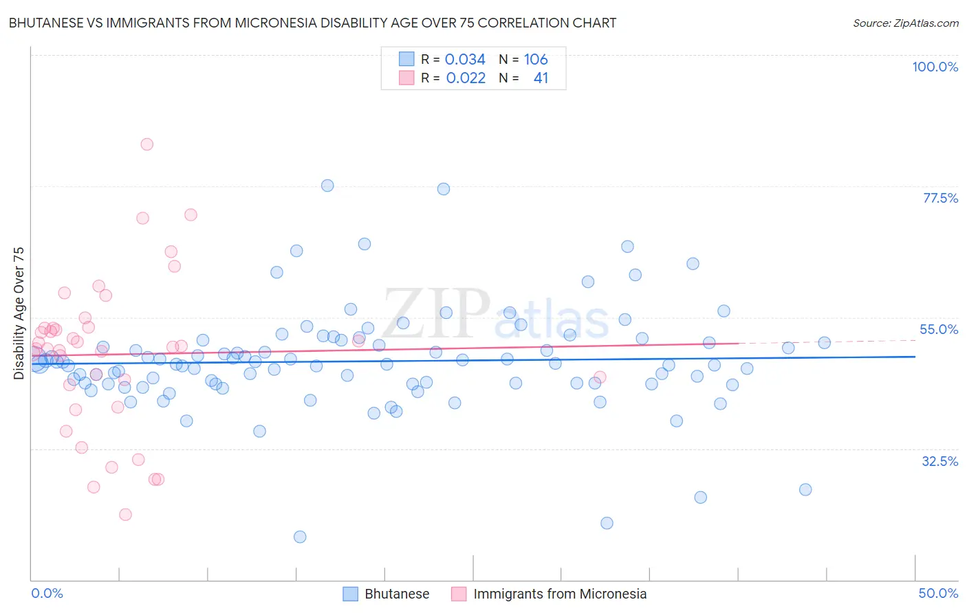 Bhutanese vs Immigrants from Micronesia Disability Age Over 75