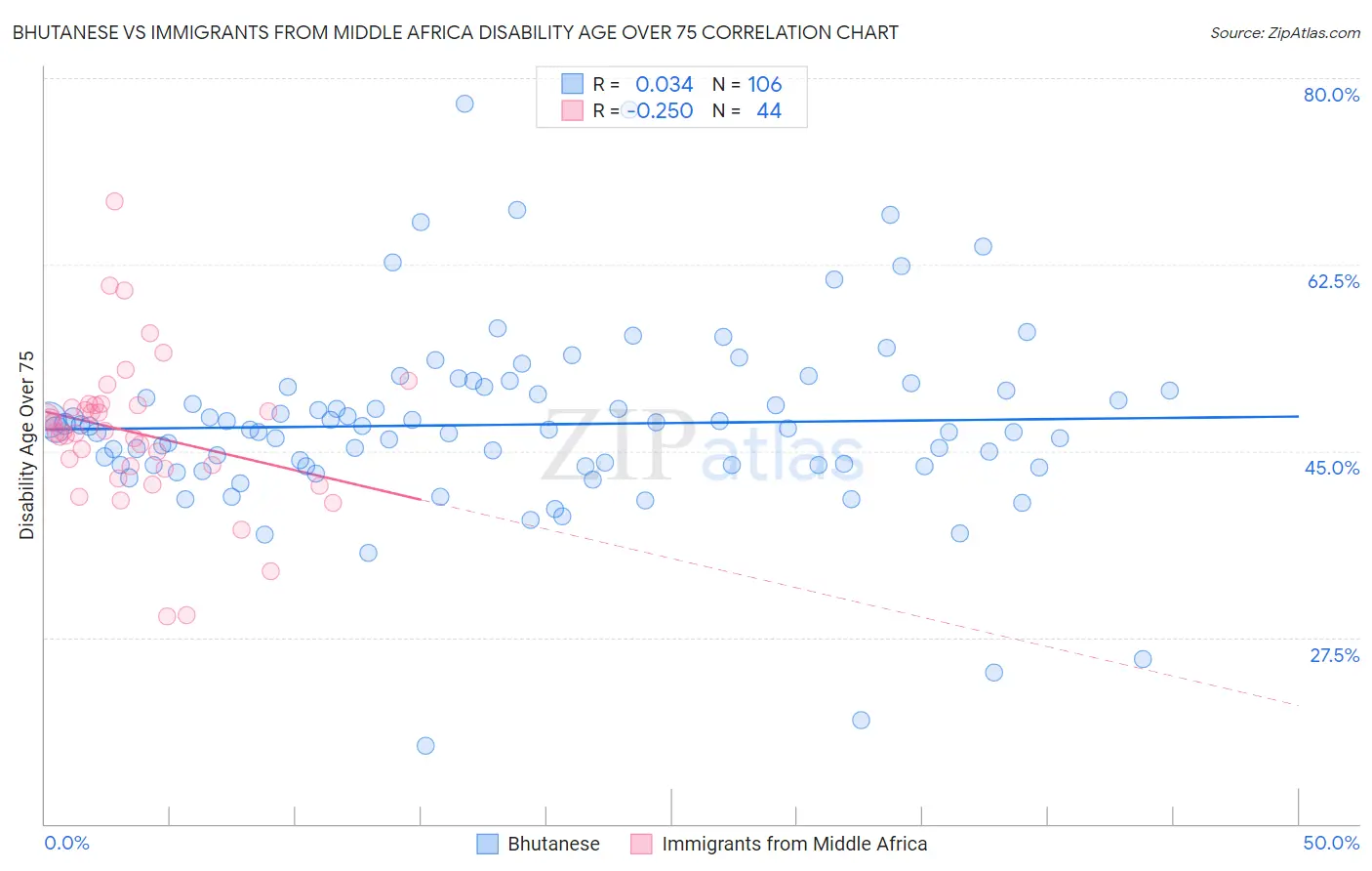 Bhutanese vs Immigrants from Middle Africa Disability Age Over 75