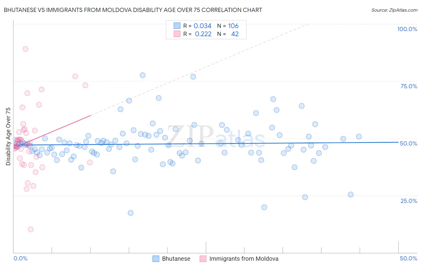 Bhutanese vs Immigrants from Moldova Disability Age Over 75