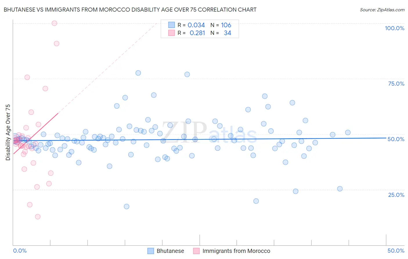 Bhutanese vs Immigrants from Morocco Disability Age Over 75