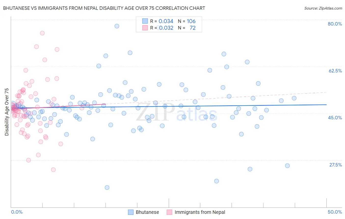 Bhutanese vs Immigrants from Nepal Disability Age Over 75