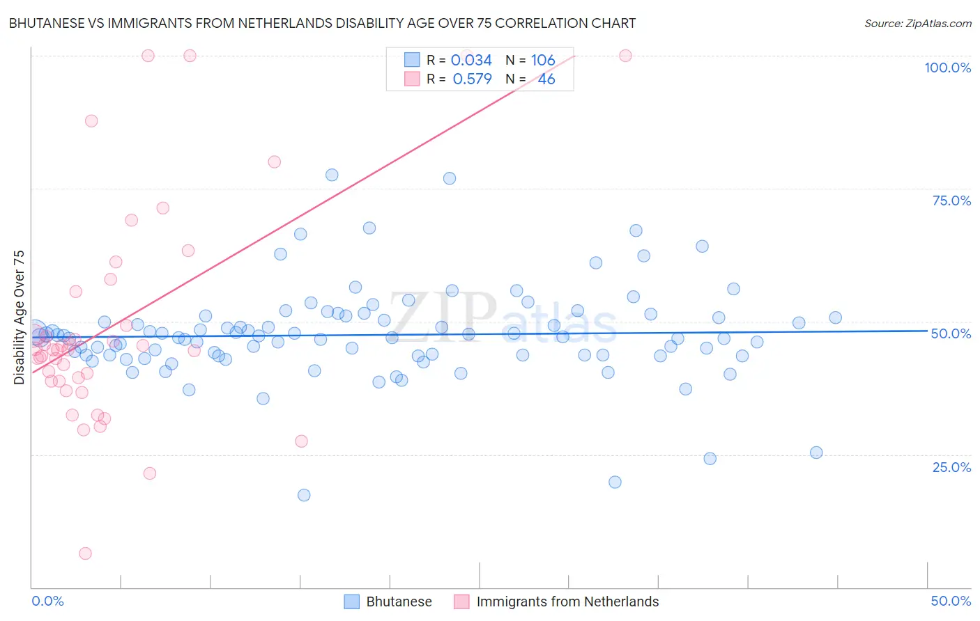 Bhutanese vs Immigrants from Netherlands Disability Age Over 75