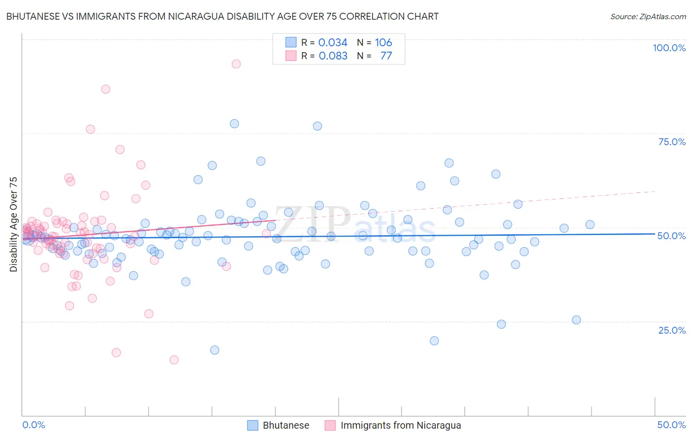 Bhutanese vs Immigrants from Nicaragua Disability Age Over 75