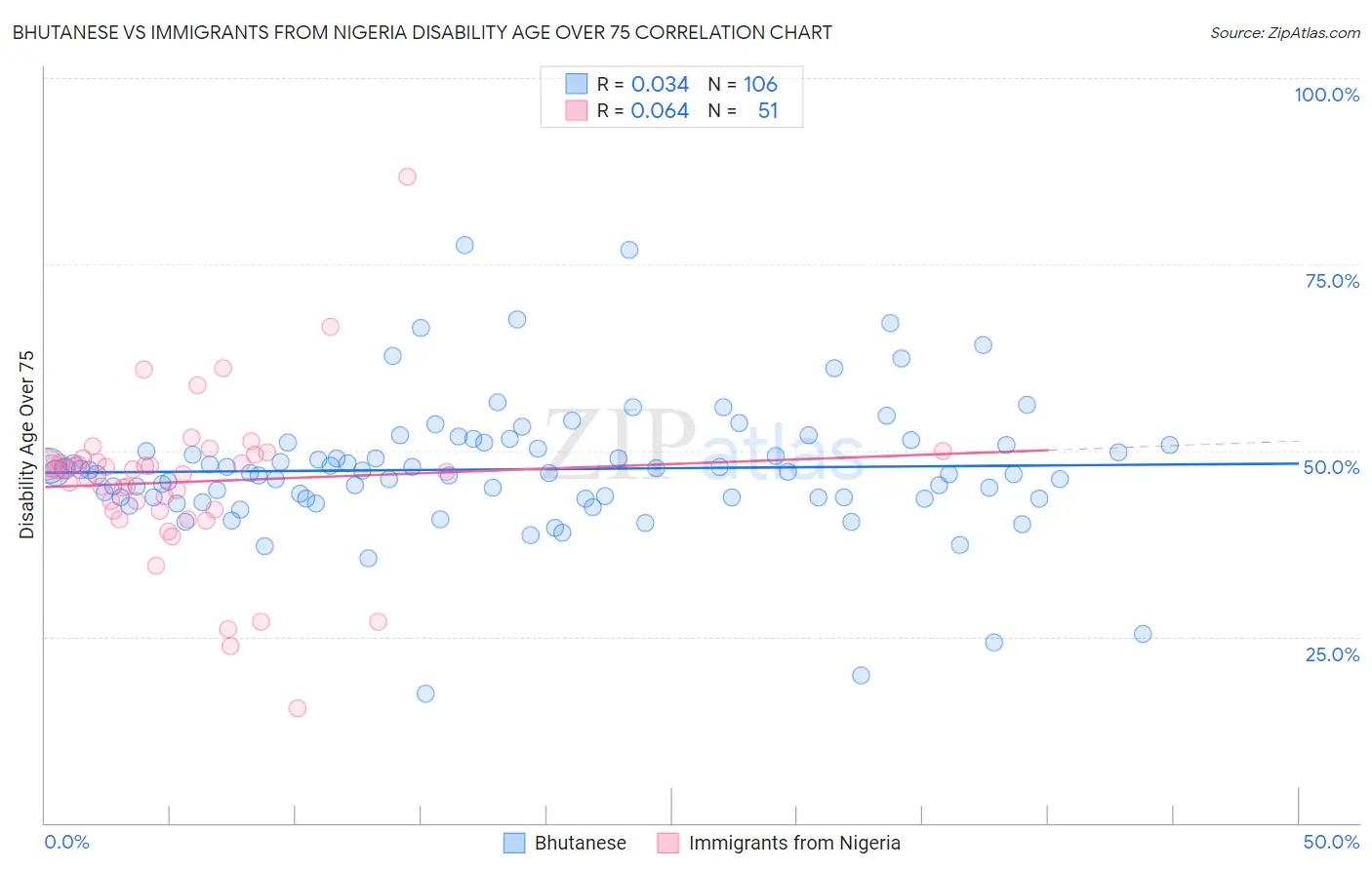 Bhutanese vs Immigrants from Nigeria Disability Age Over 75