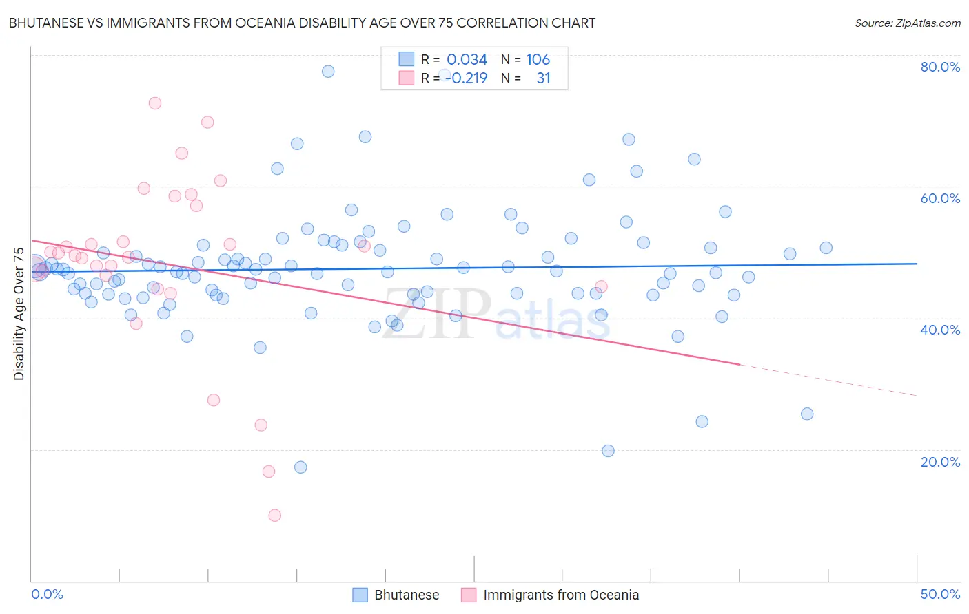 Bhutanese vs Immigrants from Oceania Disability Age Over 75