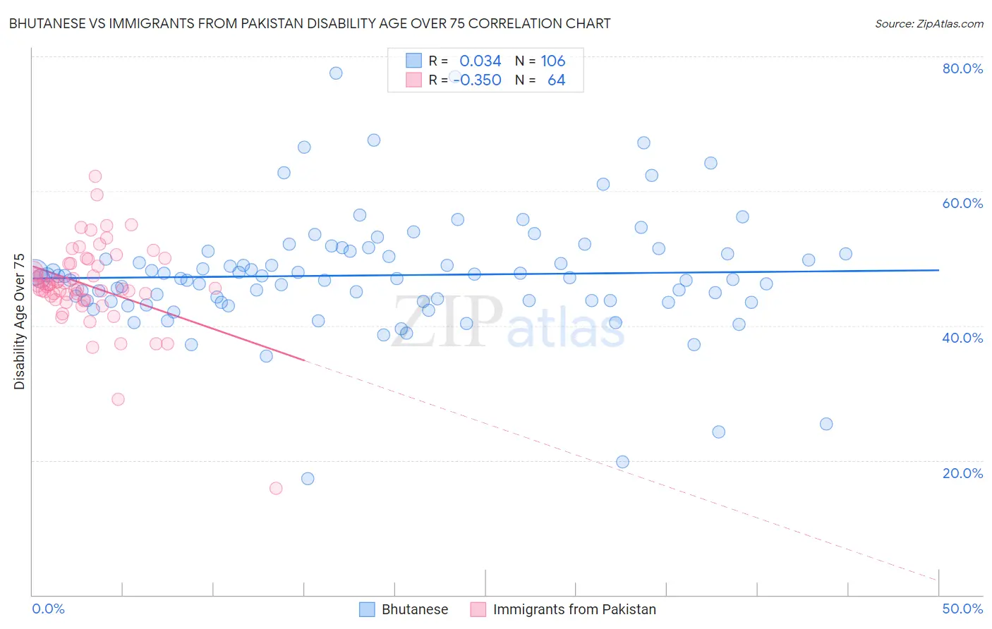 Bhutanese vs Immigrants from Pakistan Disability Age Over 75