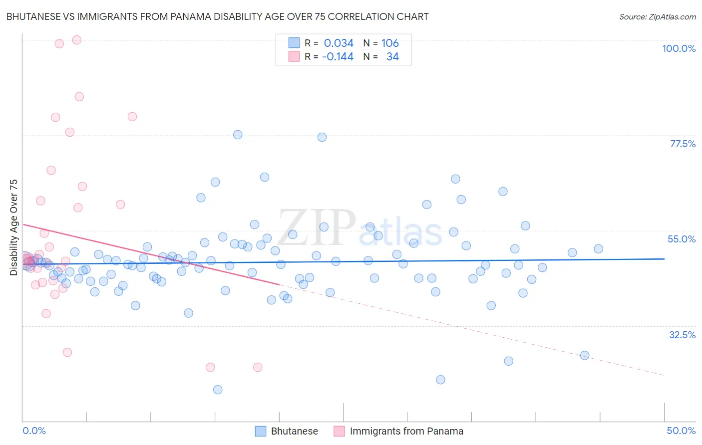 Bhutanese vs Immigrants from Panama Disability Age Over 75