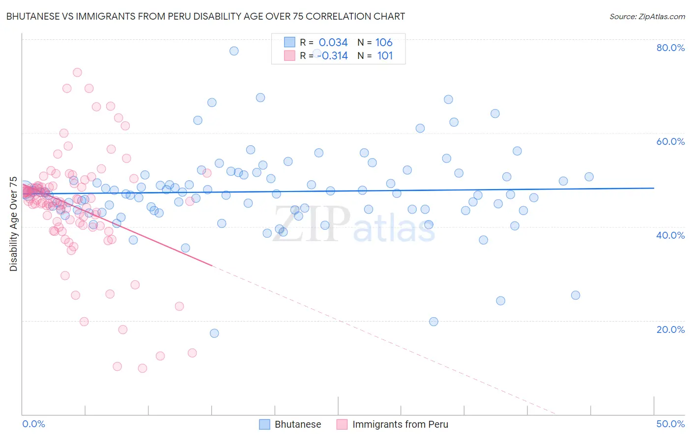 Bhutanese vs Immigrants from Peru Disability Age Over 75
