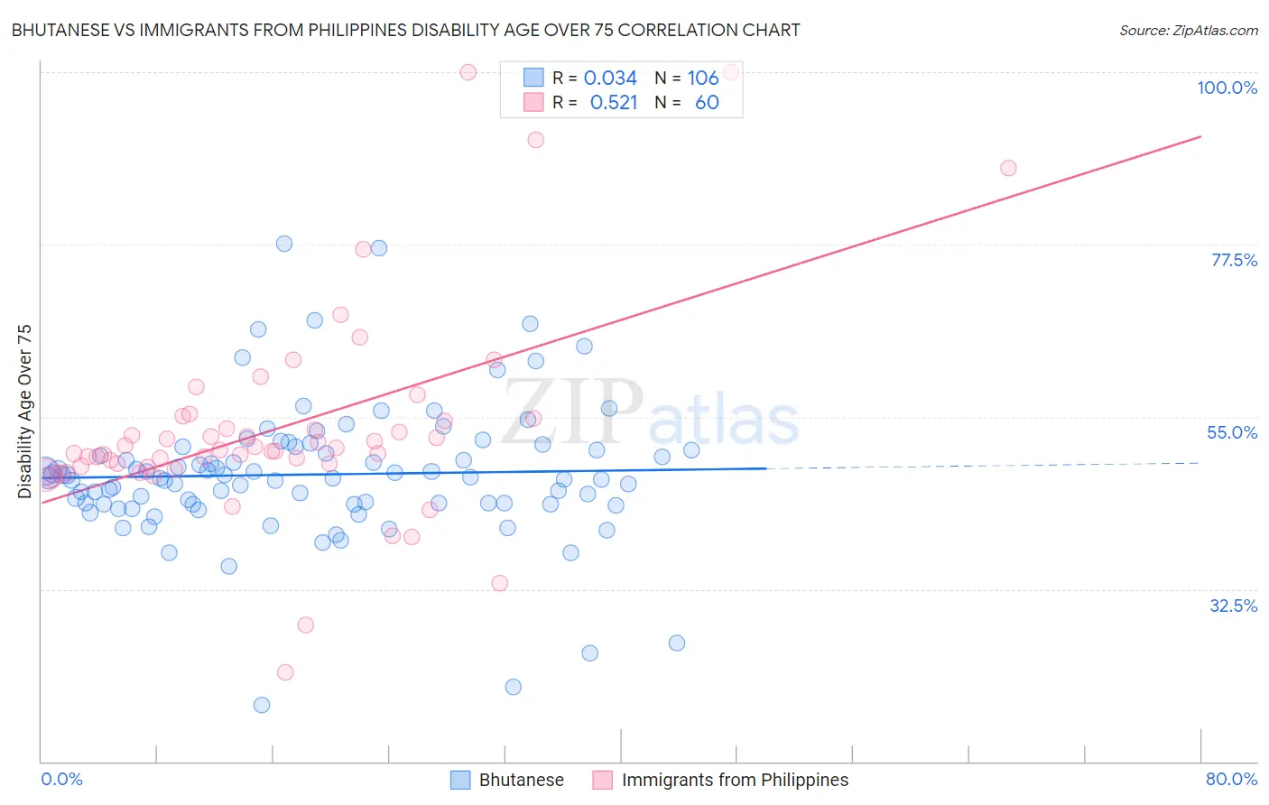 Bhutanese vs Immigrants from Philippines Disability Age Over 75