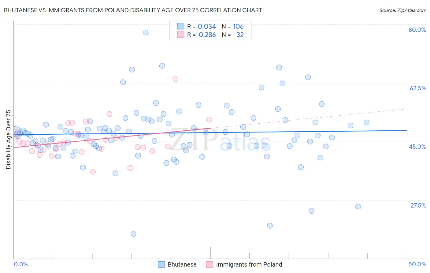 Bhutanese vs Immigrants from Poland Disability Age Over 75
