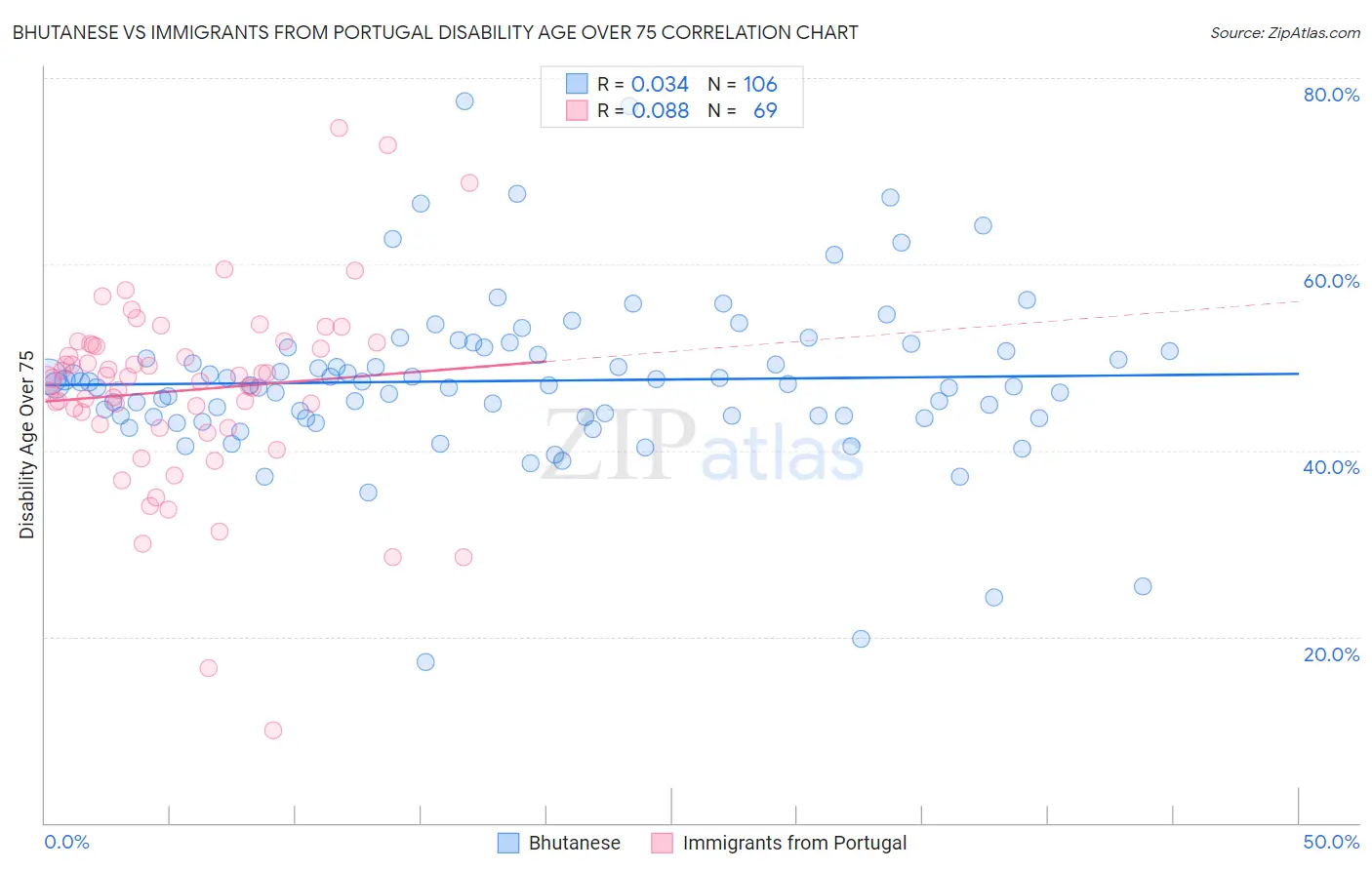 Bhutanese vs Immigrants from Portugal Disability Age Over 75