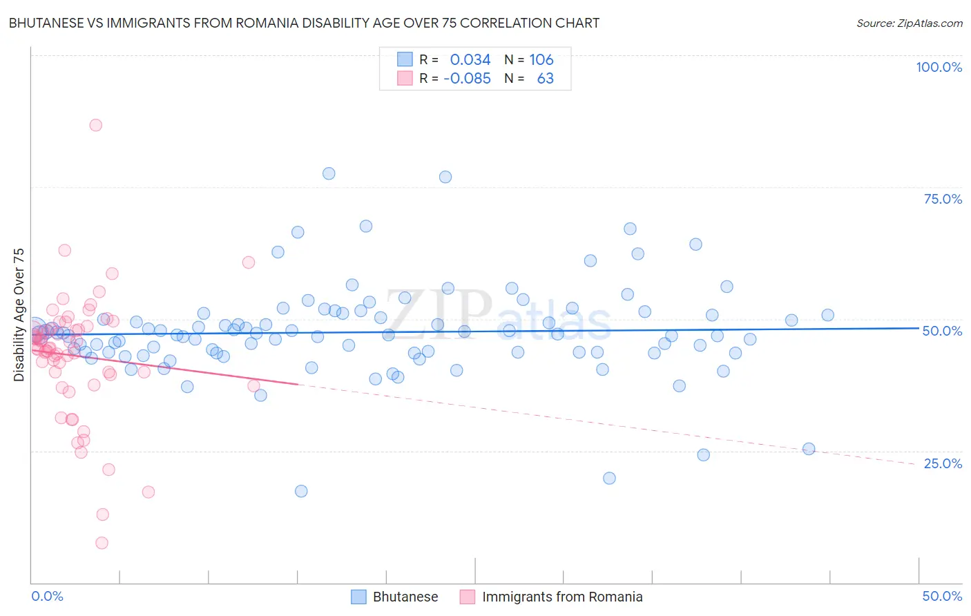 Bhutanese vs Immigrants from Romania Disability Age Over 75