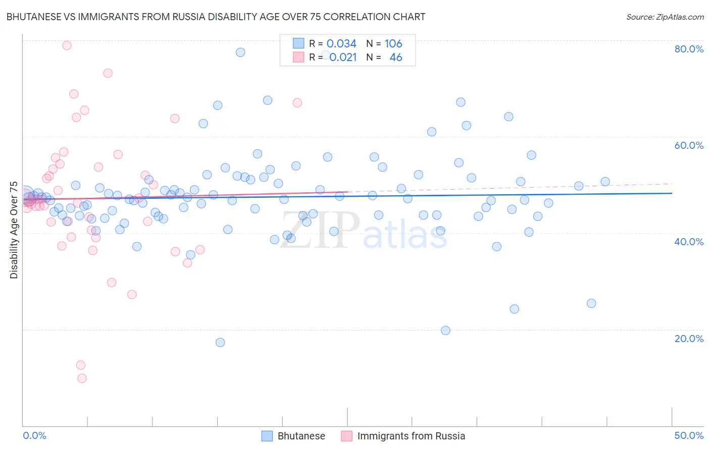 Bhutanese vs Immigrants from Russia Disability Age Over 75