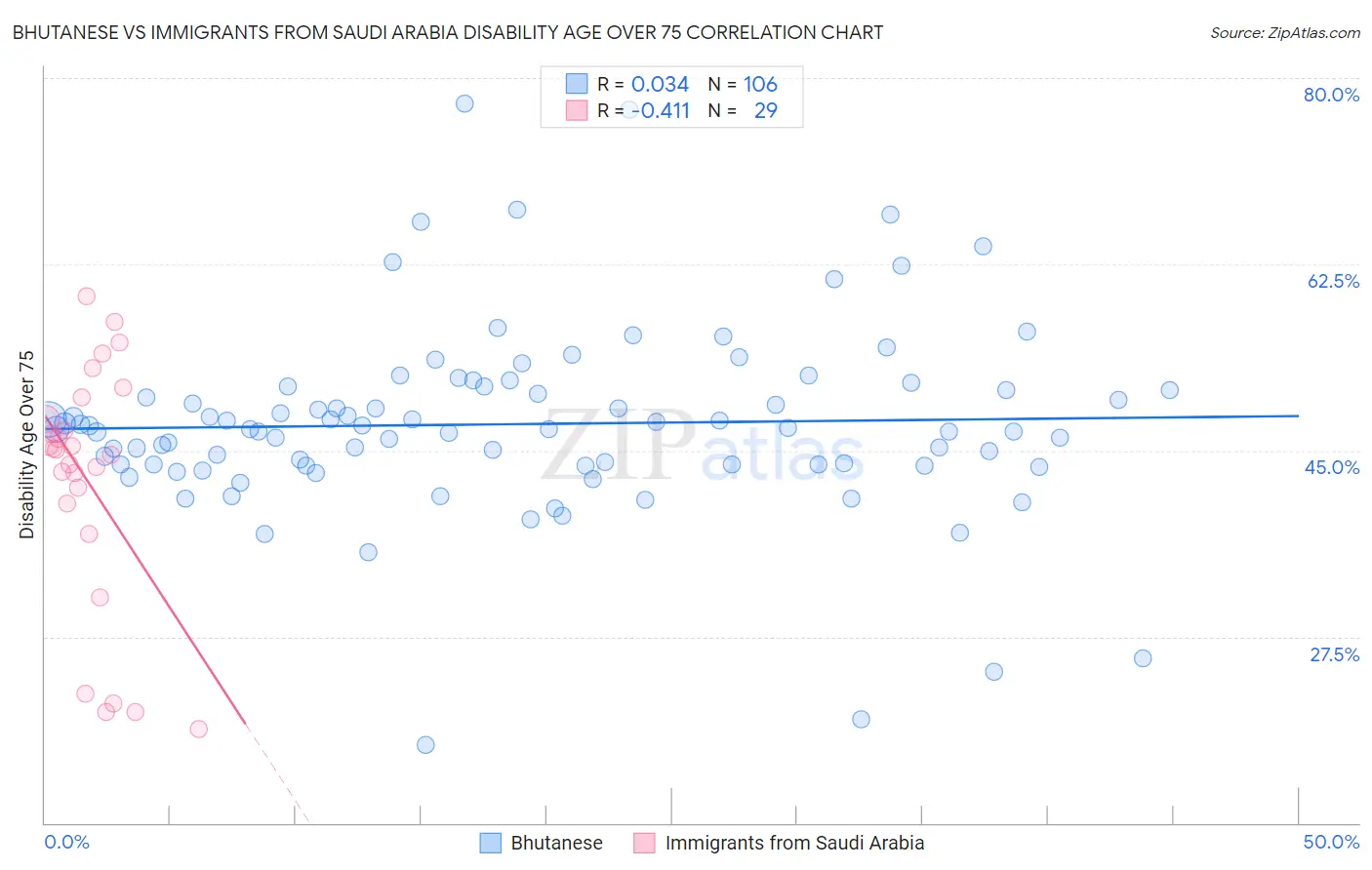 Bhutanese vs Immigrants from Saudi Arabia Disability Age Over 75