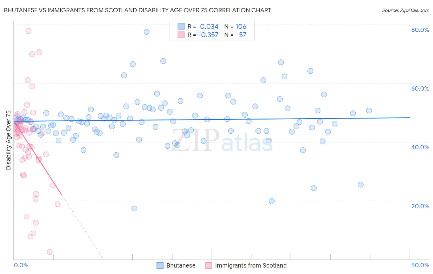 Bhutanese vs Immigrants from Scotland Disability Age Over 75