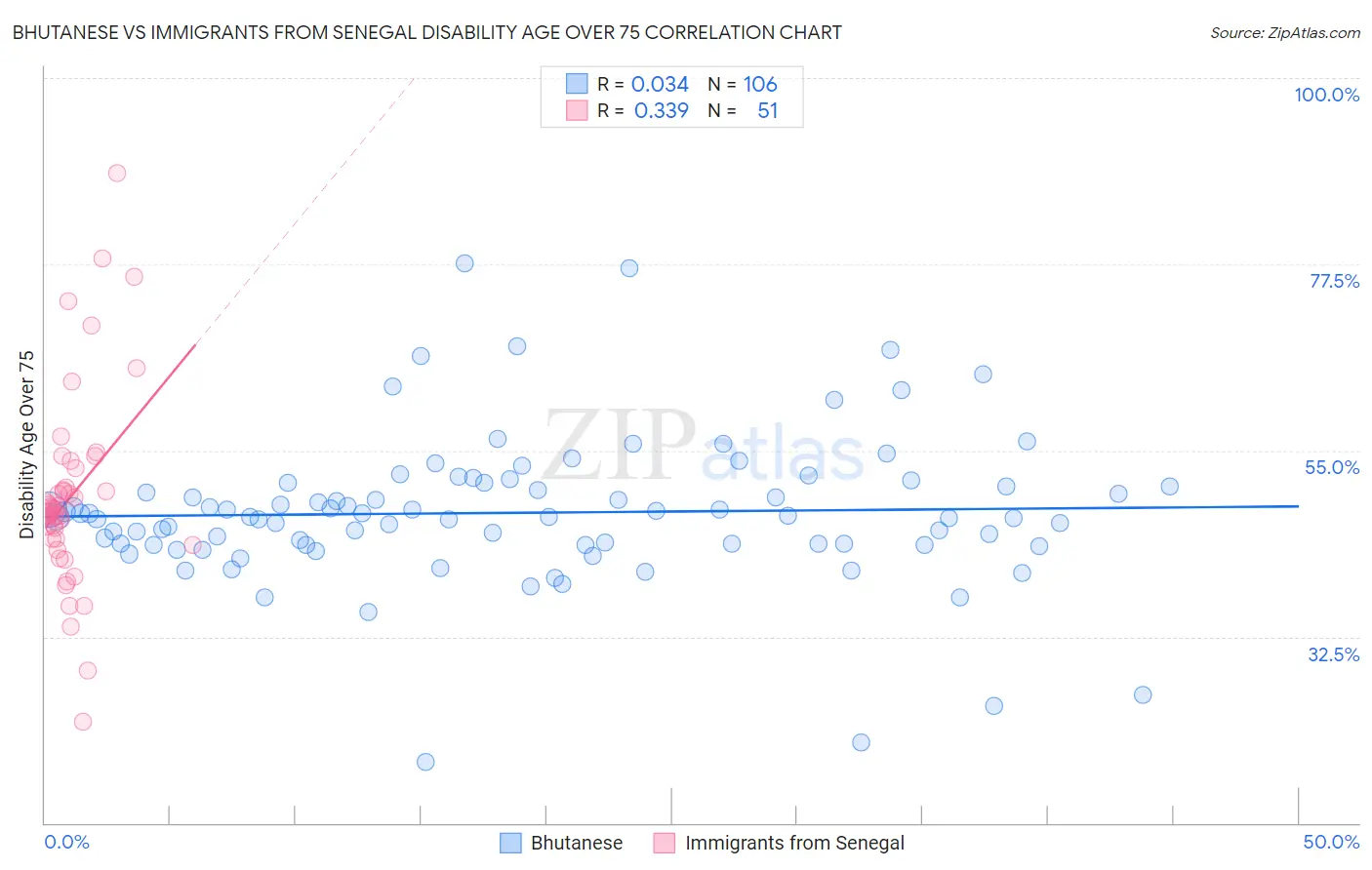 Bhutanese vs Immigrants from Senegal Disability Age Over 75
