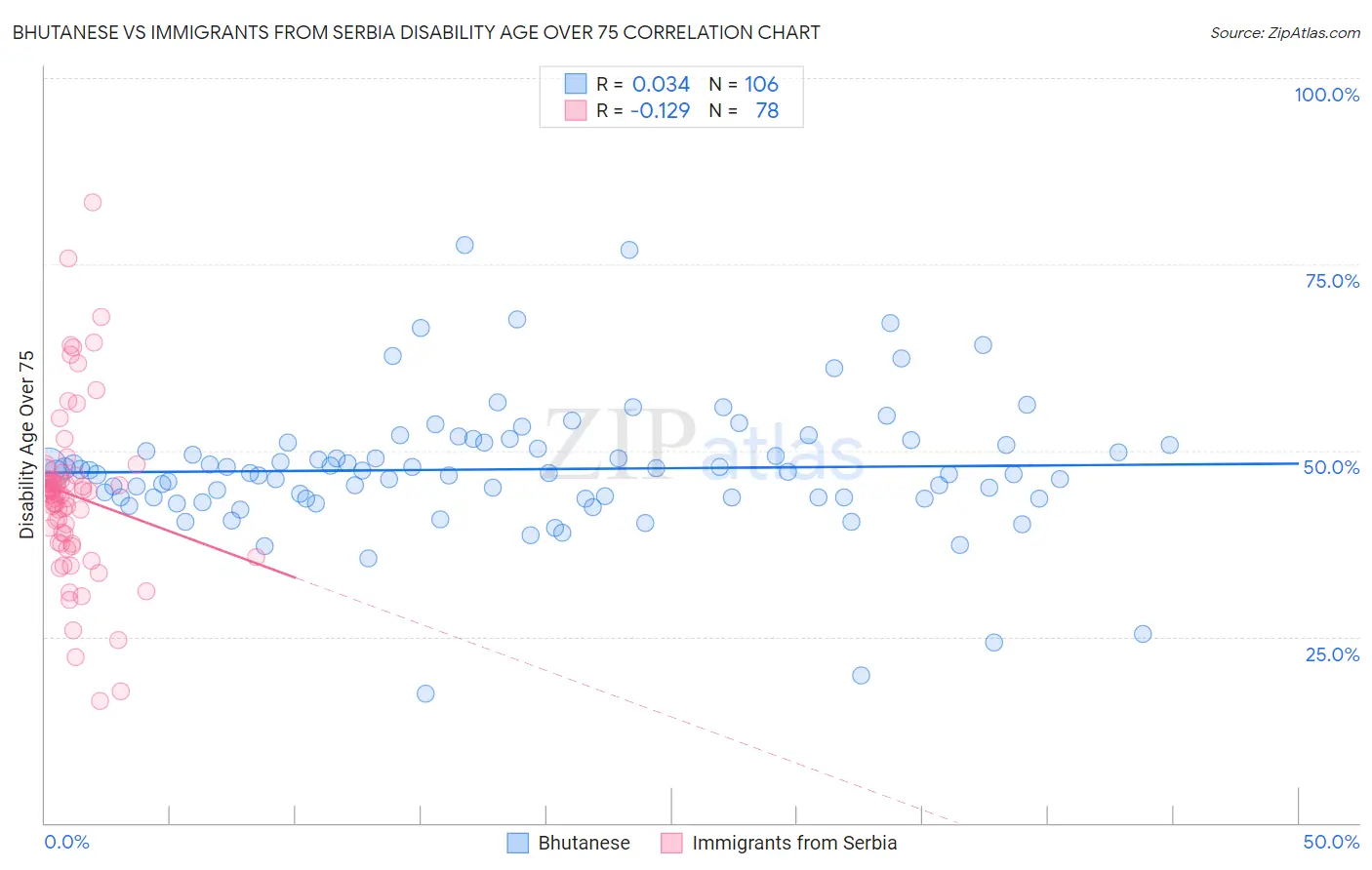 Bhutanese vs Immigrants from Serbia Disability Age Over 75