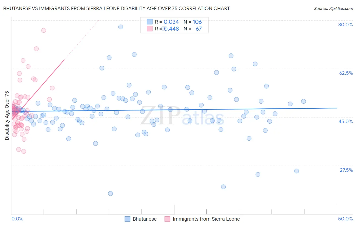 Bhutanese vs Immigrants from Sierra Leone Disability Age Over 75