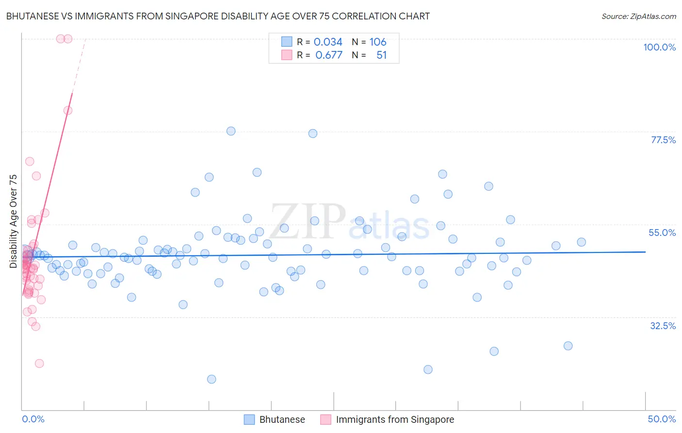Bhutanese vs Immigrants from Singapore Disability Age Over 75
