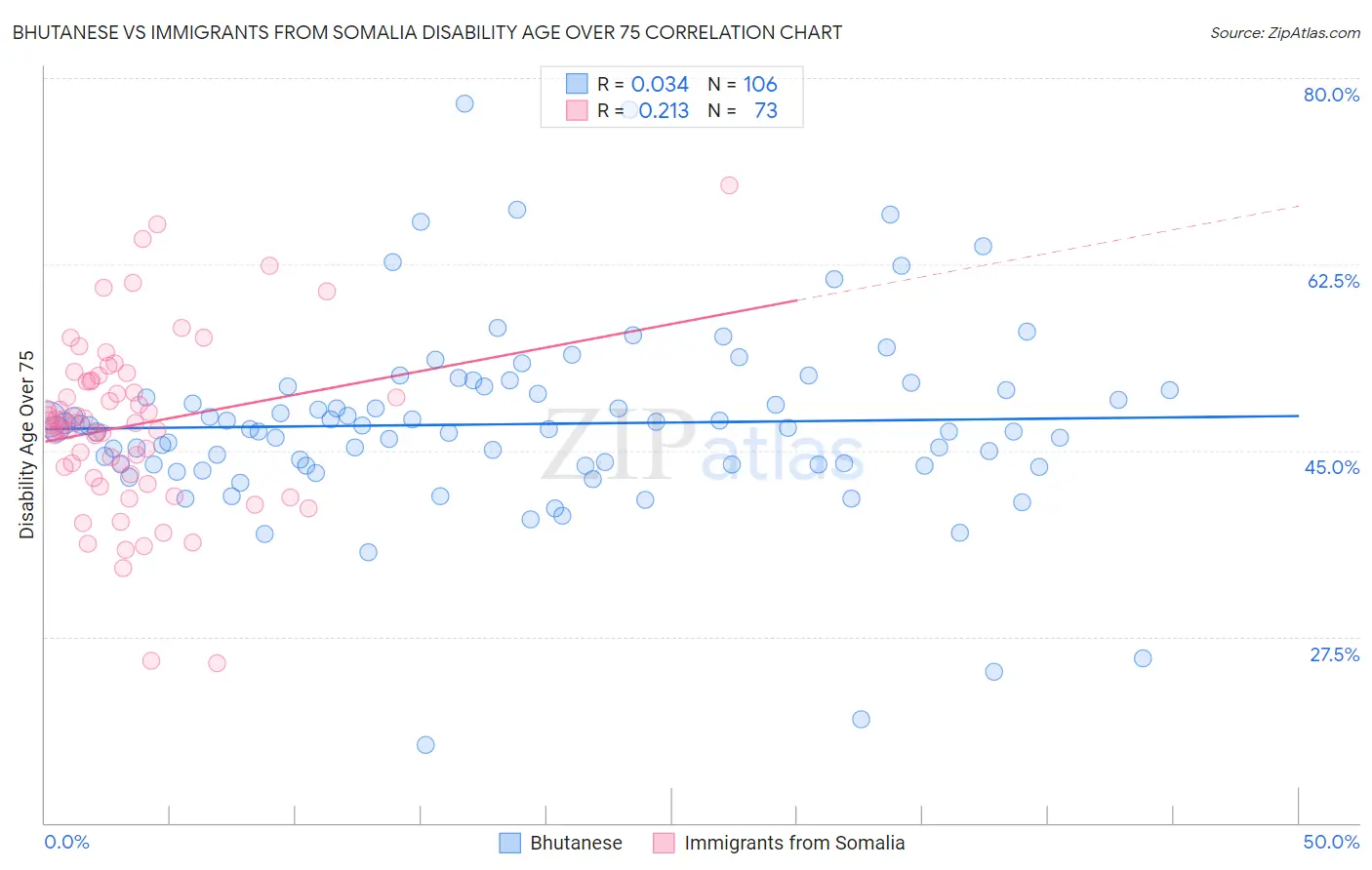 Bhutanese vs Immigrants from Somalia Disability Age Over 75