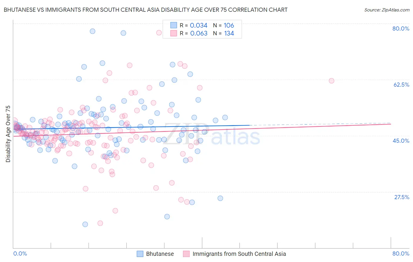 Bhutanese vs Immigrants from South Central Asia Disability Age Over 75