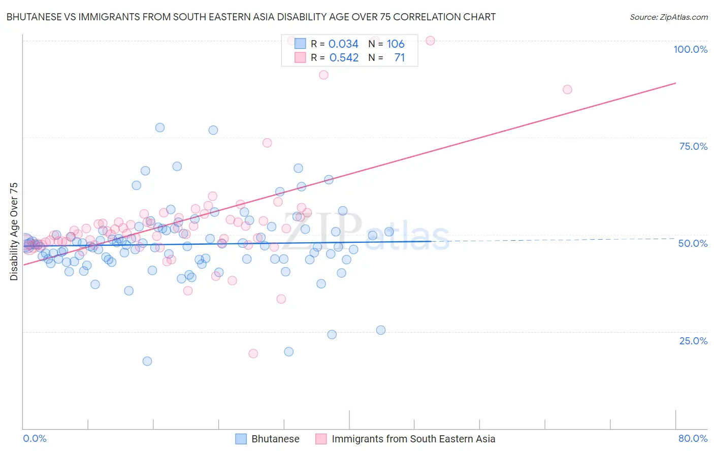 Bhutanese vs Immigrants from South Eastern Asia Disability Age Over 75