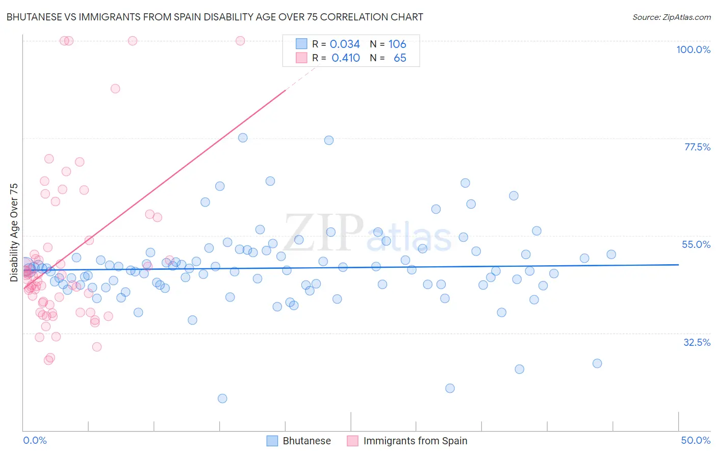 Bhutanese vs Immigrants from Spain Disability Age Over 75