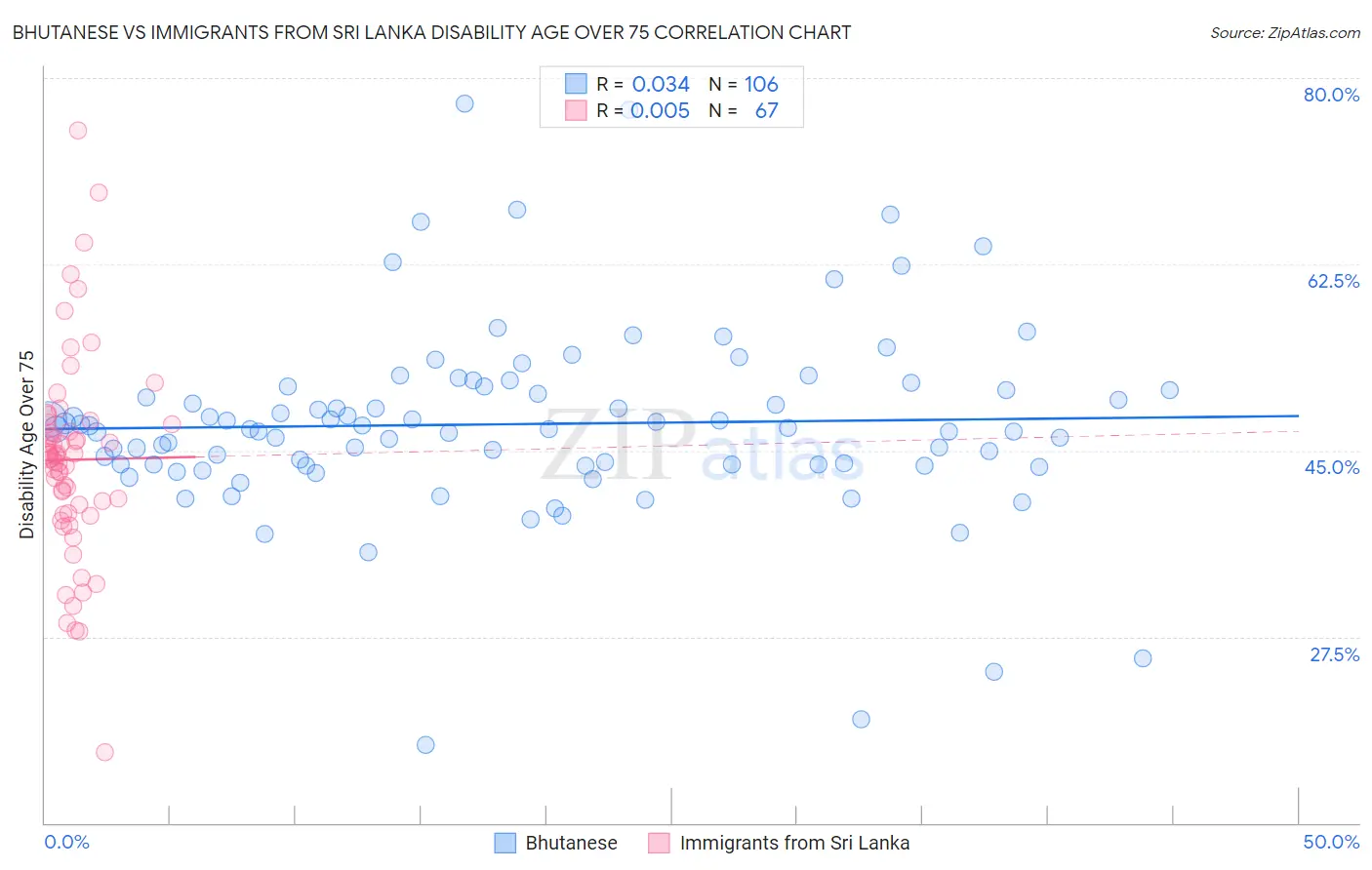 Bhutanese vs Immigrants from Sri Lanka Disability Age Over 75