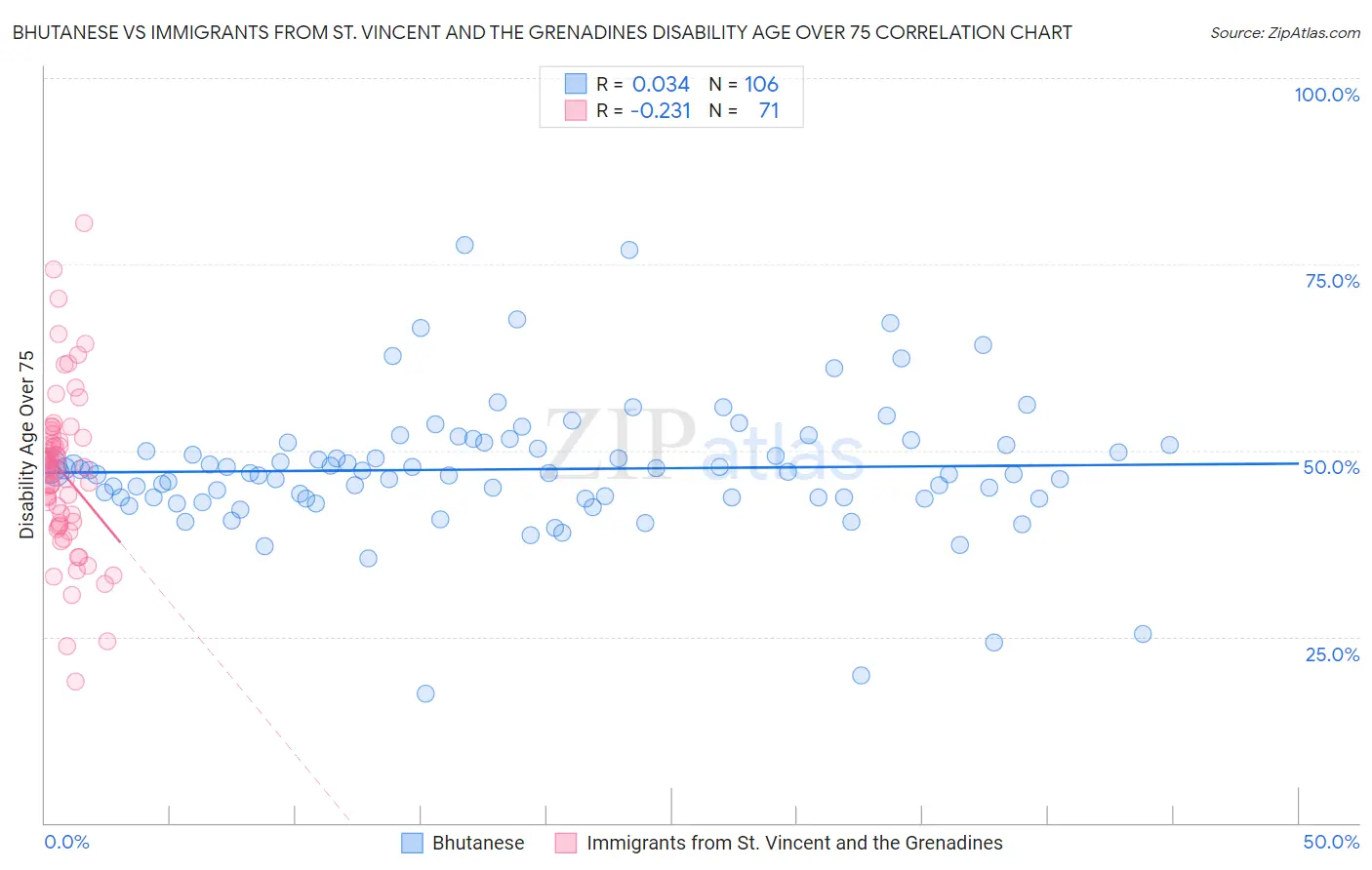 Bhutanese vs Immigrants from St. Vincent and the Grenadines Disability Age Over 75