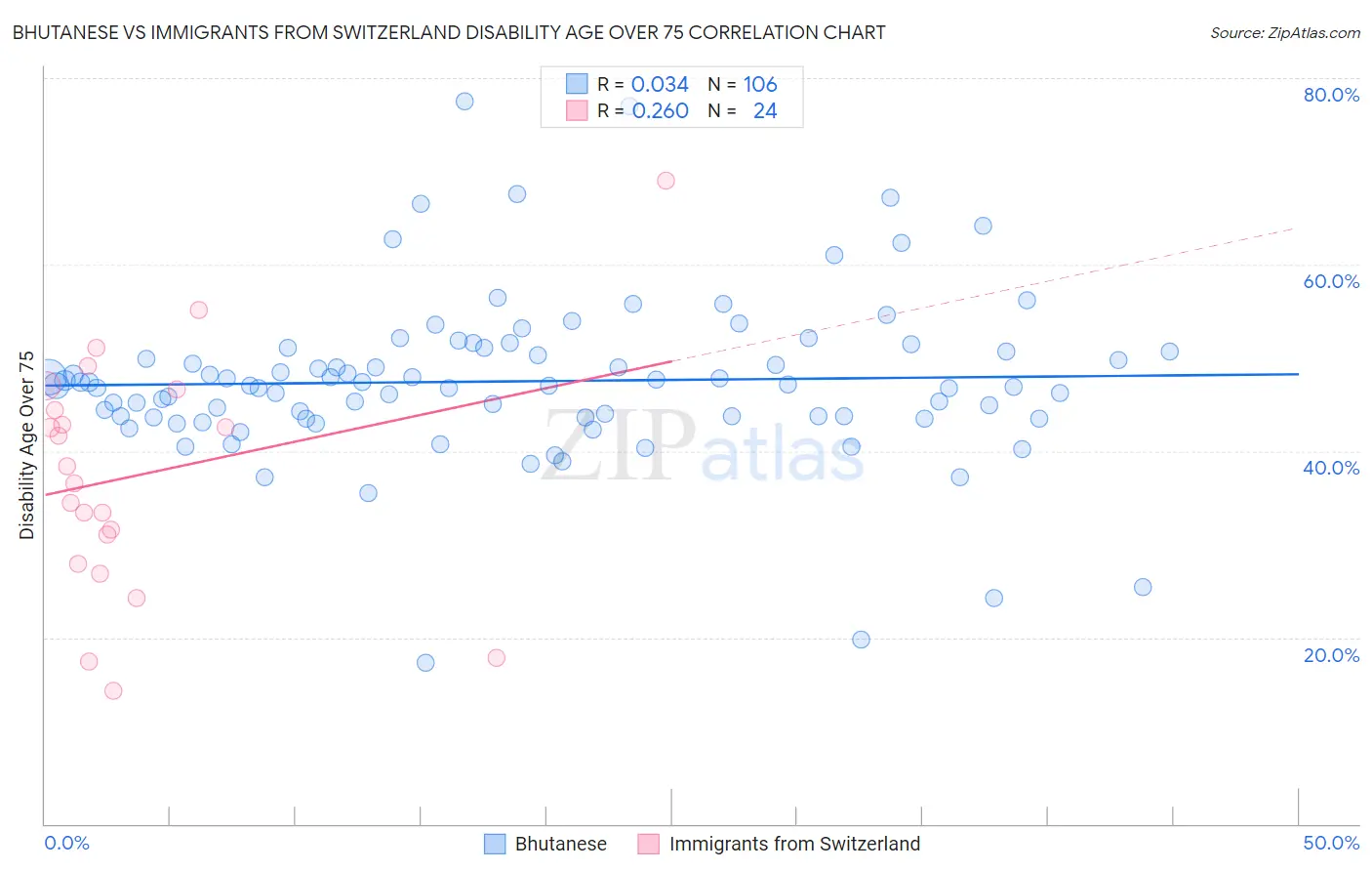 Bhutanese vs Immigrants from Switzerland Disability Age Over 75