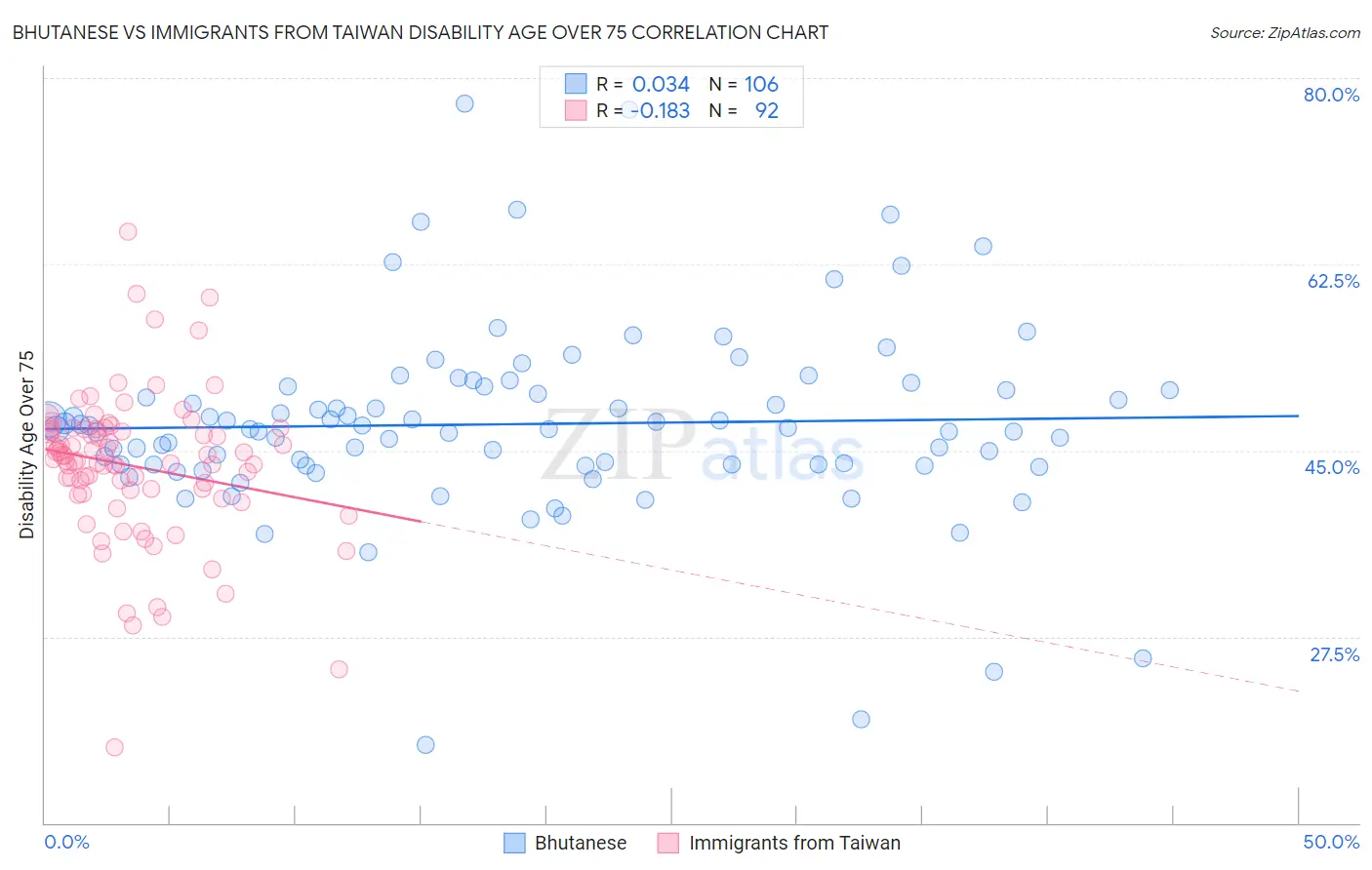 Bhutanese vs Immigrants from Taiwan Disability Age Over 75