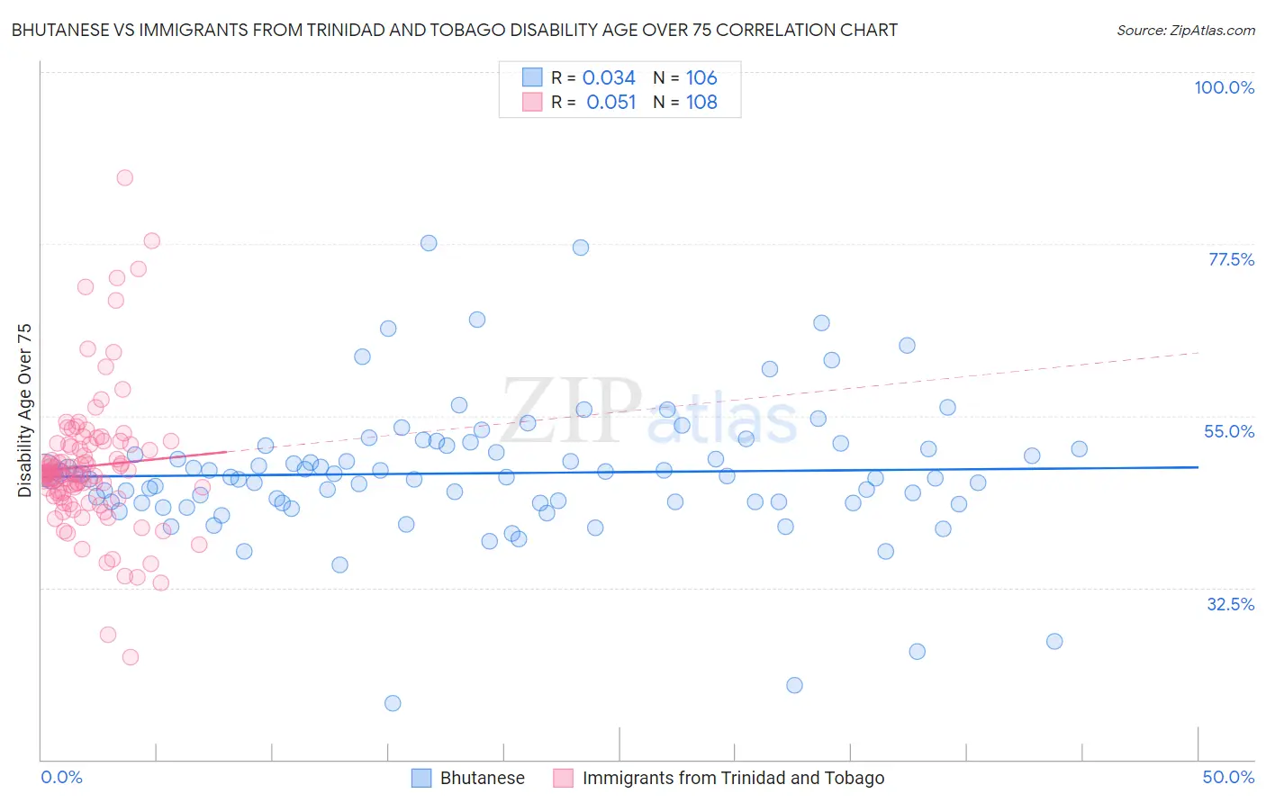 Bhutanese vs Immigrants from Trinidad and Tobago Disability Age Over 75