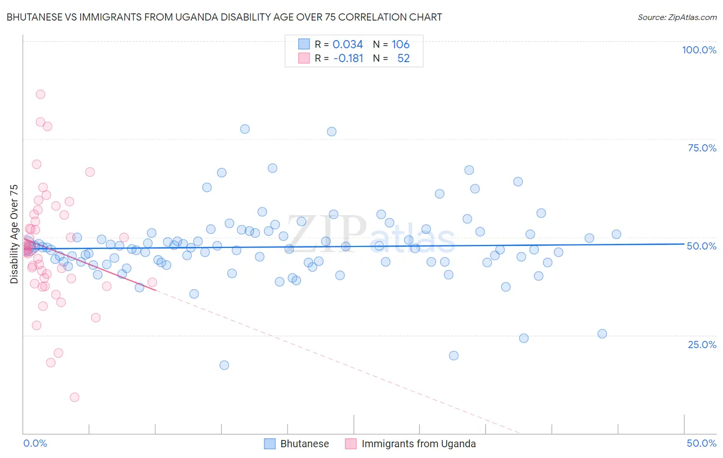 Bhutanese vs Immigrants from Uganda Disability Age Over 75