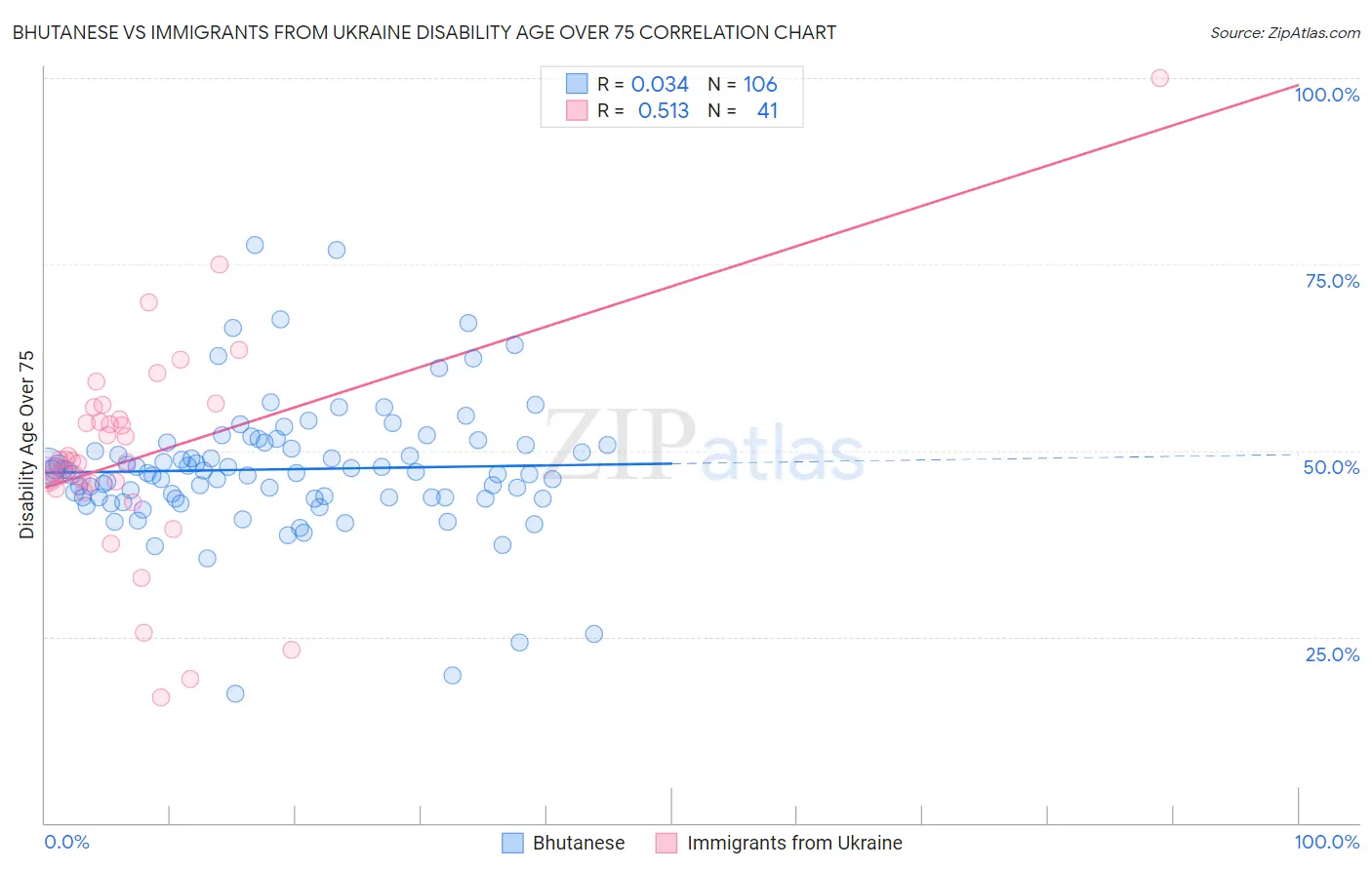 Bhutanese vs Immigrants from Ukraine Disability Age Over 75